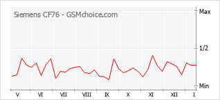 Gráfico de los cambios de popularidad Siemens CF76