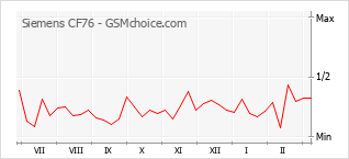 Le graphique de popularité de Siemens CF76