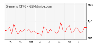 Traçar mudanças de populariedade do telemóvel Siemens CF76