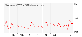 Диаграмма изменений популярности телефона Siemens CF76