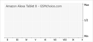 Diagramm der Poplularitätveränderungen von Amazon Alexa Tablet 8