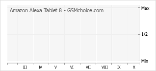 Le graphique de popularité de Amazon Alexa Tablet 8