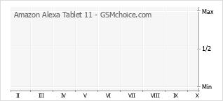 Grafico di modifiche della popolarità del telefono cellulare Amazon Alexa Tablet 11