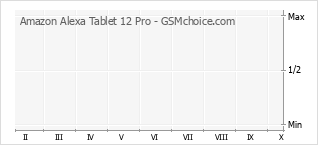 Diagramm der Poplularitätveränderungen von Amazon Alexa Tablet 12 Pro