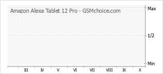 Grafico di modifiche della popolarità del telefono cellulare Amazon Alexa Tablet 12 Pro
