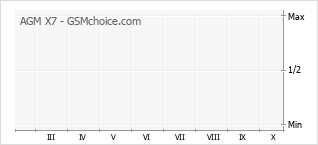 Populariteit van de telefoon: diagram AGM X7