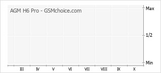 Gráfico de los cambios de popularidad AGM H6 Pro