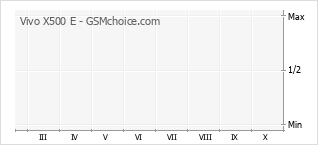 Gráfico de los cambios de popularidad Vivo X500 E