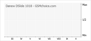 Gráfico de los cambios de popularidad Danew DSlide 1018