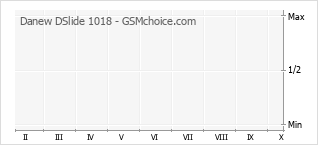 Grafico di modifiche della popolarità del telefono cellulare Danew DSlide 1018