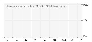 Grafico di modifiche della popolarità del telefono cellulare Hammer Construction 3 5G
