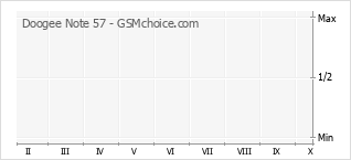 Popularity chart of Doogee Note 57