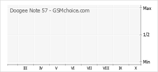 Grafico di modifiche della popolarità del telefono cellulare Doogee Note 57