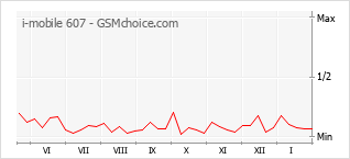 Diagramm der Poplularitätveränderungen von i-mobile 607