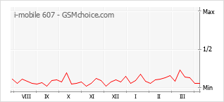 Popularity chart of i-mobile 607
