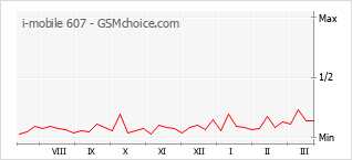 Gráfico de los cambios de popularidad i-mobile 607