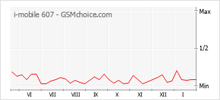 Populariteit van de telefoon: diagram i-mobile 607