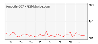 Traçar mudanças de populariedade do telemóvel i-mobile 607
