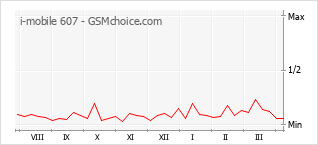 手機聲望改變圖表 i-mobile 607