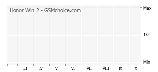 Populariteit van de telefoon: diagram Honor Win 2