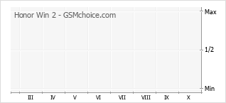 Traçar mudanças de populariedade do telemóvel Honor Win 2