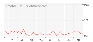 Diagramm der Poplularitätveränderungen von i-mobile 511