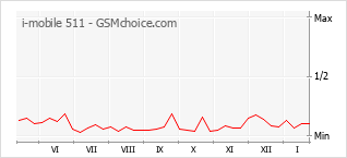 Gráfico de los cambios de popularidad i-mobile 511