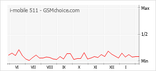 Le graphique de popularité de i-mobile 511