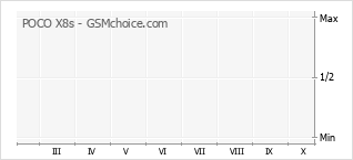 Popularity chart of POCO X8s