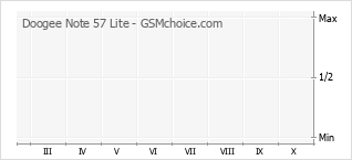 Populariteit van de telefoon: diagram Doogee Note 57 Lite