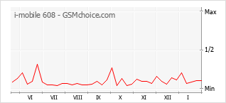 Diagramm der Poplularitätveränderungen von i-mobile 608