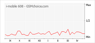 Popularity chart of i-mobile 608