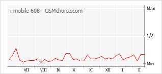 Gráfico de los cambios de popularidad i-mobile 608