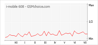 Le graphique de popularité de i-mobile 608