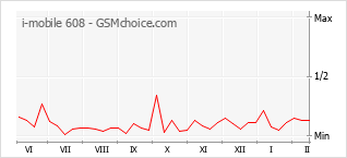 Populariteit van de telefoon: diagram i-mobile 608
