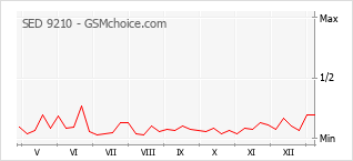 Gráfico de los cambios de popularidad SED 9210