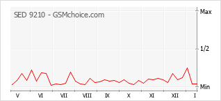 Grafico di modifiche della popolarità del telefono cellulare SED 9210
