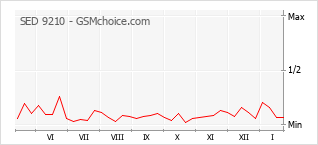 Traçar mudanças de populariedade do telemóvel SED 9210