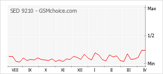 Диаграмма изменений популярности телефона SED 9210