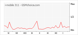 Diagramm der Poplularitätveränderungen von i-mobile 311