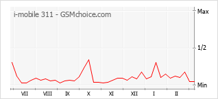 Populariteit van de telefoon: diagram i-mobile 311