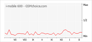 Gráfico de los cambios de popularidad i-mobile 600