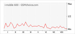 Grafico di modifiche della popolarità del telefono cellulare i-mobile 600
