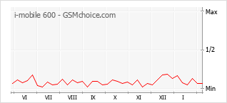 Populariteit van de telefoon: diagram i-mobile 600