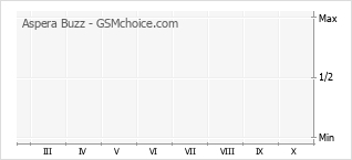 Traçar mudanças de populariedade do telemóvel Aspera Buzz