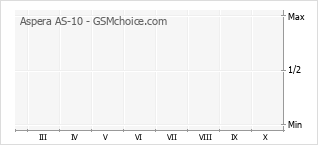 Diagramm der Poplularitätveränderungen von Aspera AS-10