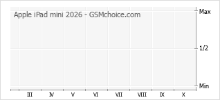 Le graphique de popularité de Apple iPad mini 2026