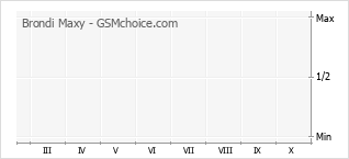 Grafico di modifiche della popolarità del telefono cellulare Brondi Maxy
