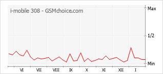 Diagramm der Poplularitätveränderungen von i-mobile 308