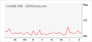 Gráfico de los cambios de popularidad i-mobile 308